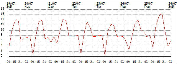 Άνεμος (km/h)