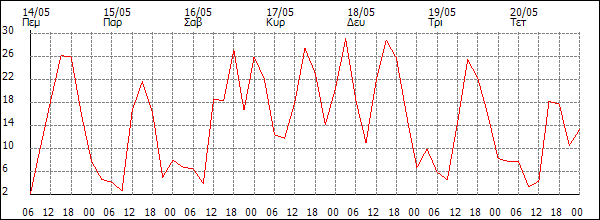 Άνεμος (km/h)