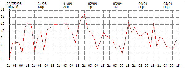 Άνεμος (km/h)