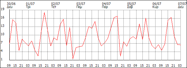 Άνεμος (km/h)