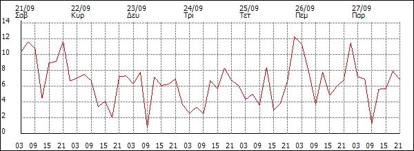 Άνεμος (km/h)