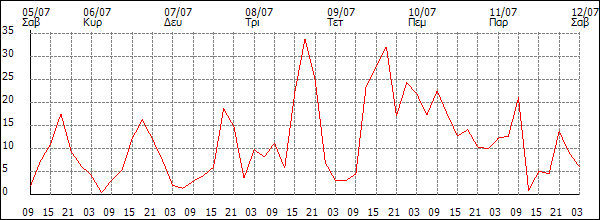 Άνεμος (km/h)