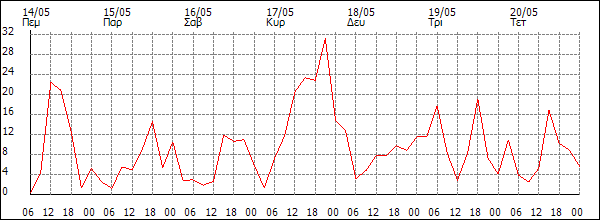 Άνεμος (km/h)