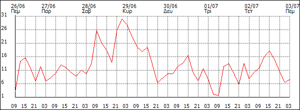 Άνεμος (km/h)