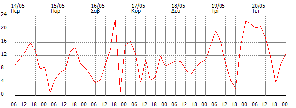 Άνεμος (km/h)