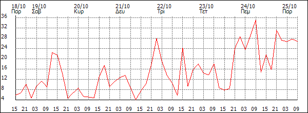 Άνεμος (km/h)