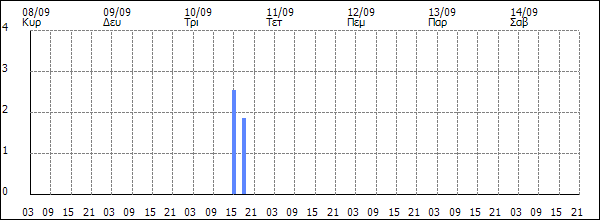 3ωρη Βροχόπτωση (mm)