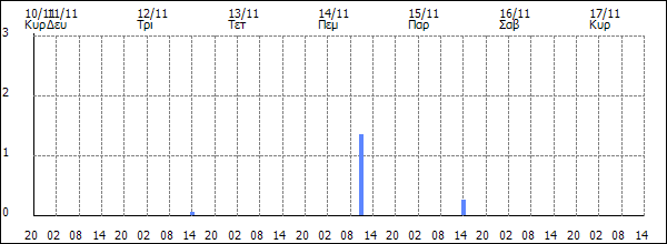 3ωρη Βροχόπτωση (mm)
