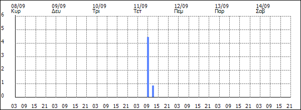 3ωρη Βροχόπτωση (mm)