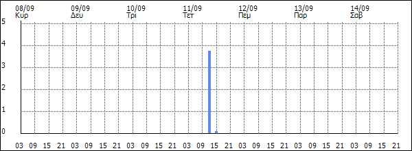 3ωρη Βροχόπτωση (mm)