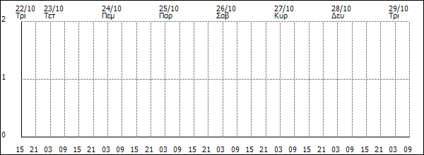 3ωρη Βροχόπτωση (mm)