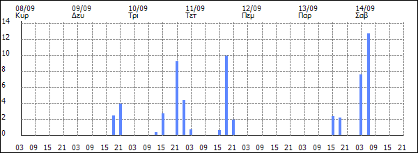 3ωρη Βροχόπτωση (mm)