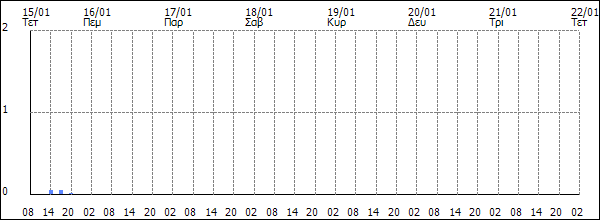 3ωρη Βροχόπτωση (mm)