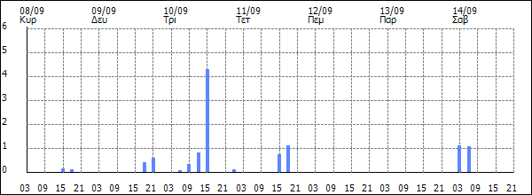 3ωρη Βροχόπτωση (mm)