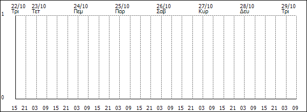 3ωρη Βροχόπτωση (mm)