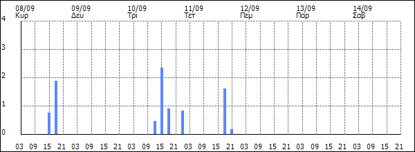 3ωρη Βροχόπτωση (mm)