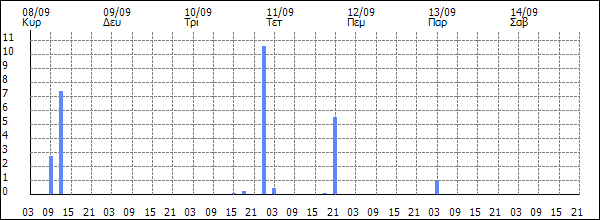 3ωρη Βροχόπτωση (mm)
