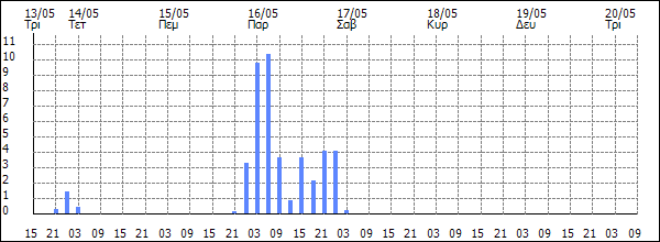 3ωρη Βροχόπτωση (mm)