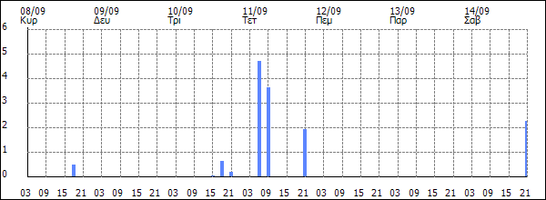 3ωρη Βροχόπτωση (mm)