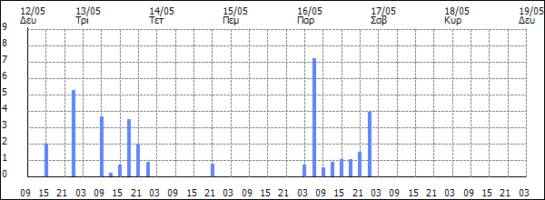 3ωρη Βροχόπτωση (mm)