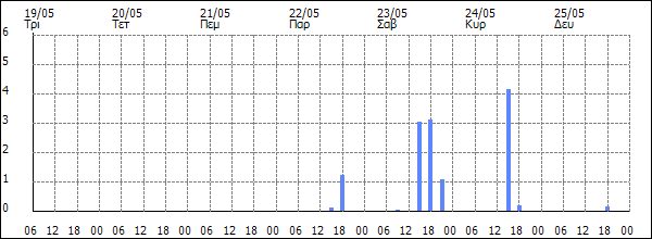 3ωρη Βροχόπτωση (mm)