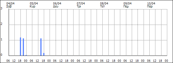3ωρη Βροχόπτωση (mm)
