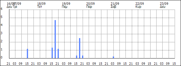 3ωρη Βροχόπτωση (mm)