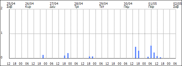 3ωρη Βροχόπτωση (mm)