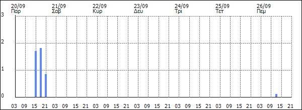 3ωρη Βροχόπτωση (mm)