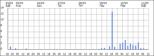 3ωρη Βροχόπτωση (mm)