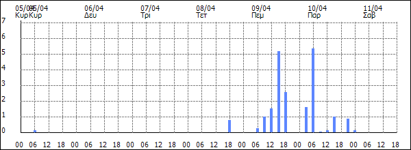 3ωρη Βροχόπτωση (mm)